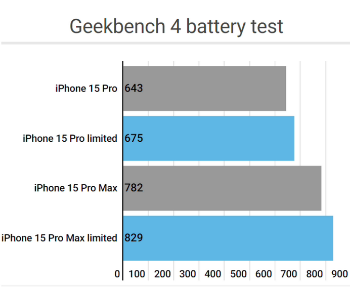 常平镇apple维修站iPhone15Pro的ProMotion高刷功能耗电吗