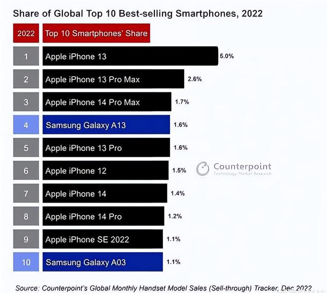 常平镇苹果维修分享:为什么iPhone14的销量不如iPhone13? 