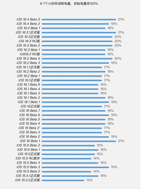 常平镇苹果手机维修分享iOS 16.4 Beta 3续航跑分等测试结果汇总 