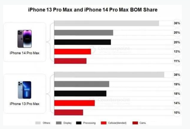 常平镇苹果手机维修分享iPhone 14 Pro的成本和利润 