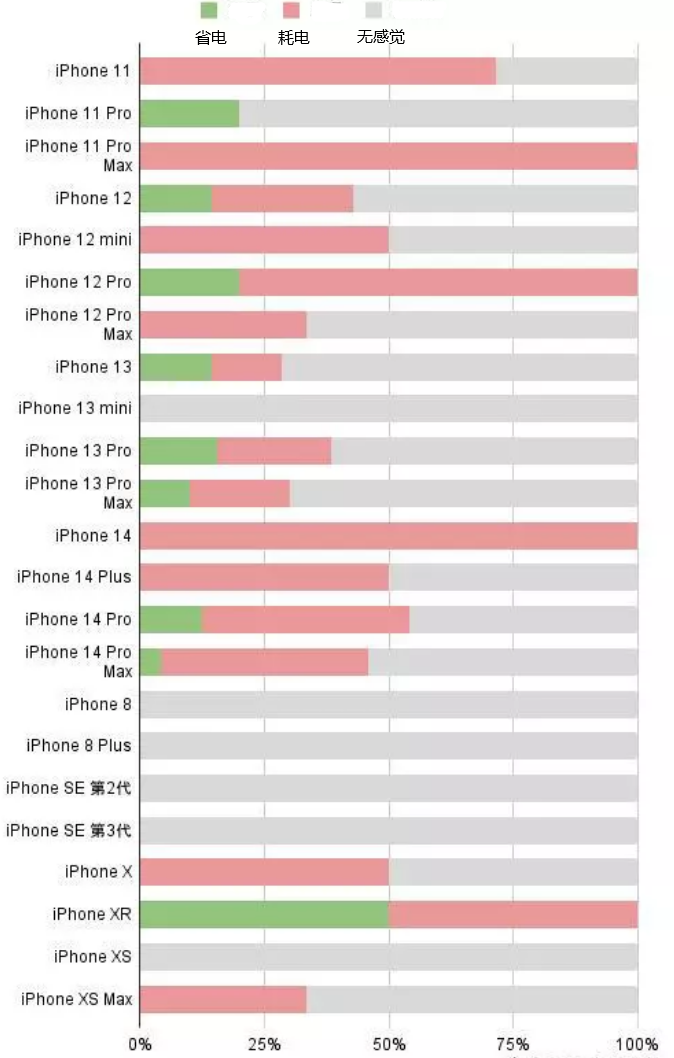 常平镇苹果手机维修分享iOS16.2太耗电怎么办？iOS16.2续航不好可以降级吗？ 