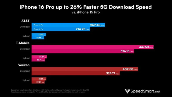 常平镇苹果手机维修分享iPhone 16 Pro 系列的 5G 速度 